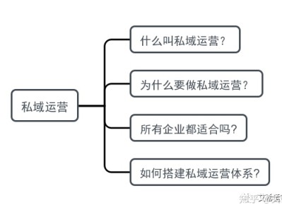 私域运营怎么做？