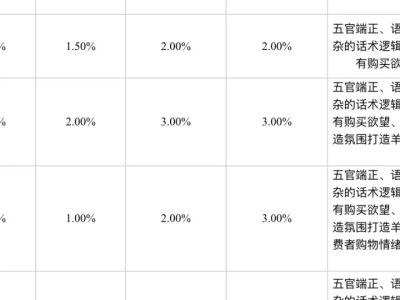 一般带货直播的主播提成比例是多少？
