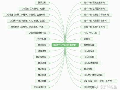 腾讯事业部-平台与内容事业群部门介绍
