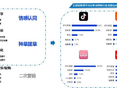 短视频种草+直播带货，品牌营销的最佳模式