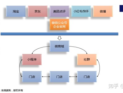 【干货】秒懂公域及私域