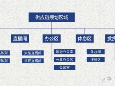 淘宝直播代运营：如何做好一家电商直播供应链？