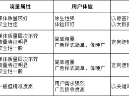 dp广告和信息流广告区别_信息流、DSP、联盟广告、SEM有什么区别？