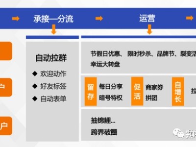 如何做好私域运营九点方法论思考