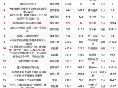 请问抖音的排名规则是怎样的？