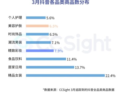 2020年3月美妆抖音内容营销分析报告：口红、面膜成热销单品